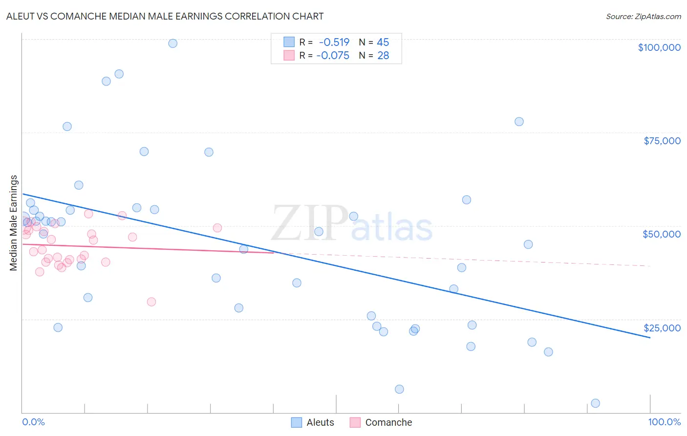 Aleut vs Comanche Median Male Earnings