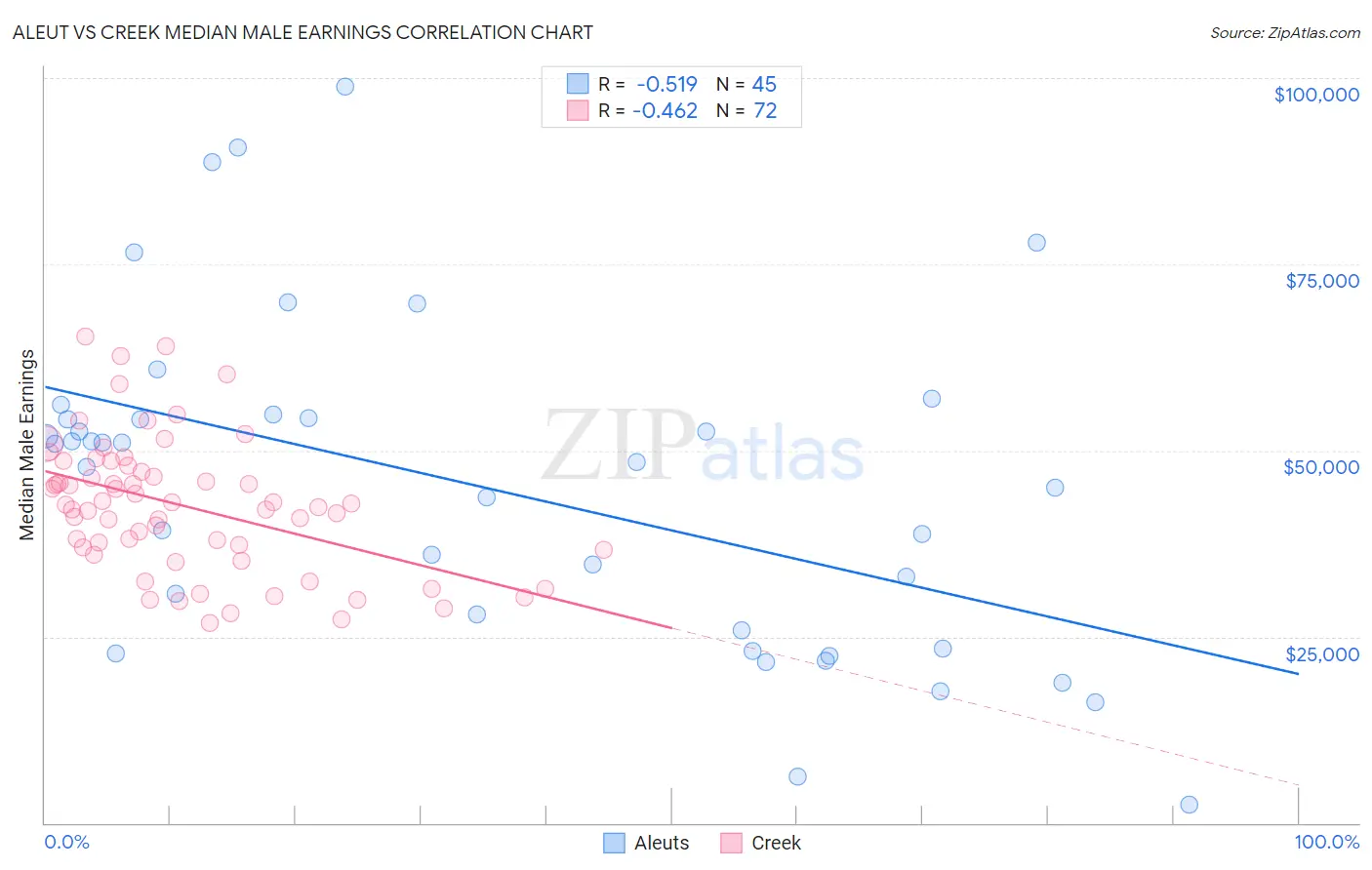 Aleut vs Creek Median Male Earnings