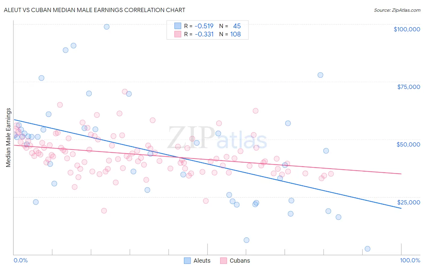 Aleut vs Cuban Median Male Earnings