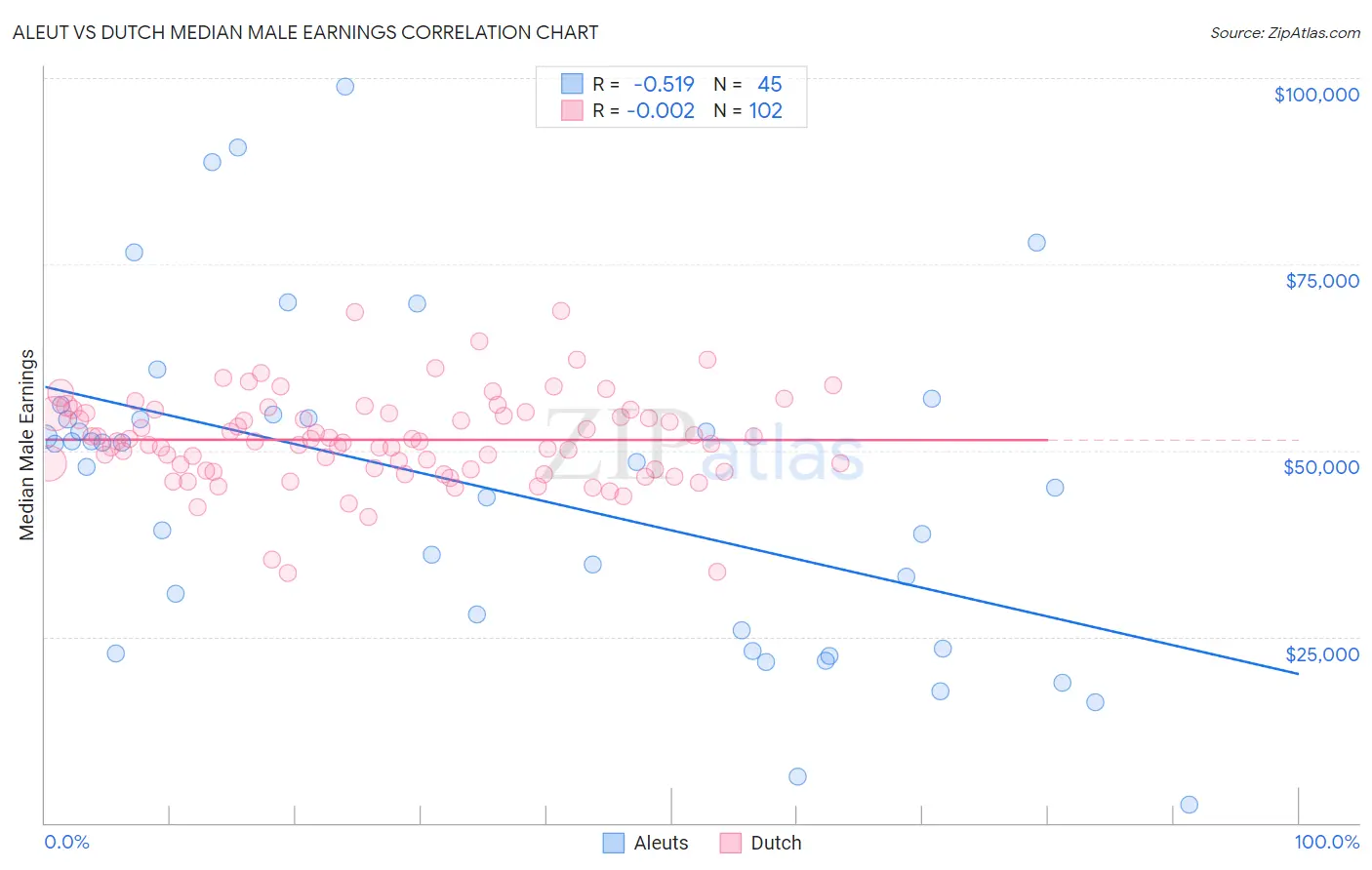 Aleut vs Dutch Median Male Earnings
