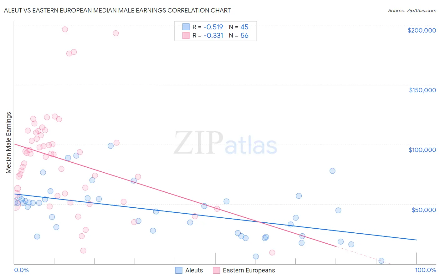 Aleut vs Eastern European Median Male Earnings