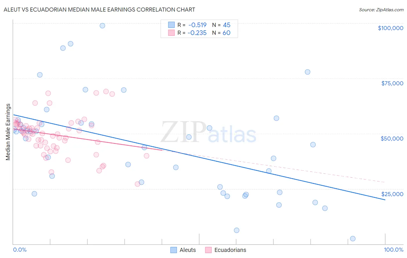 Aleut vs Ecuadorian Median Male Earnings