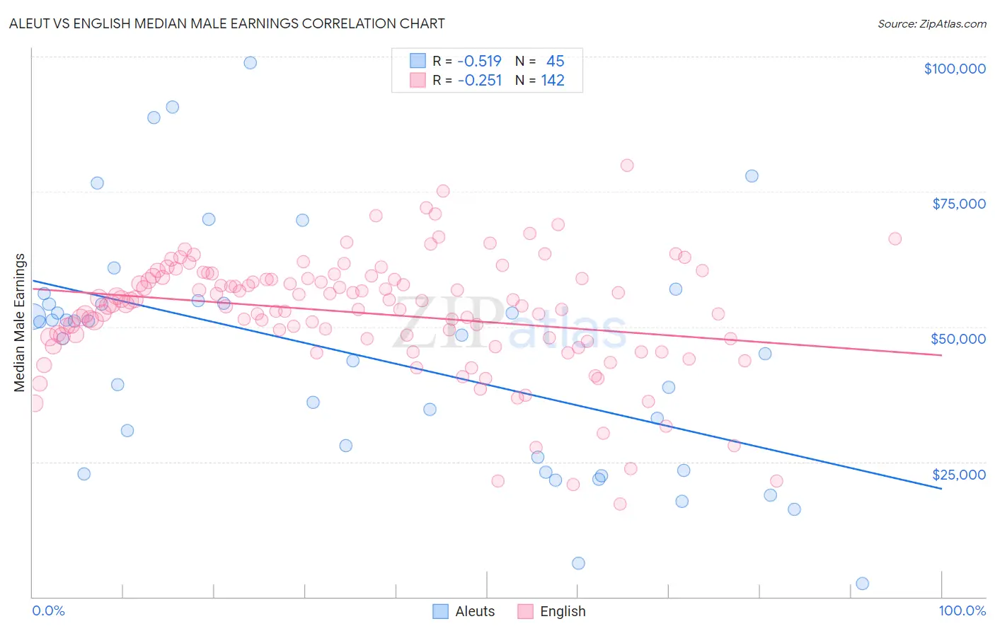 Aleut vs English Median Male Earnings