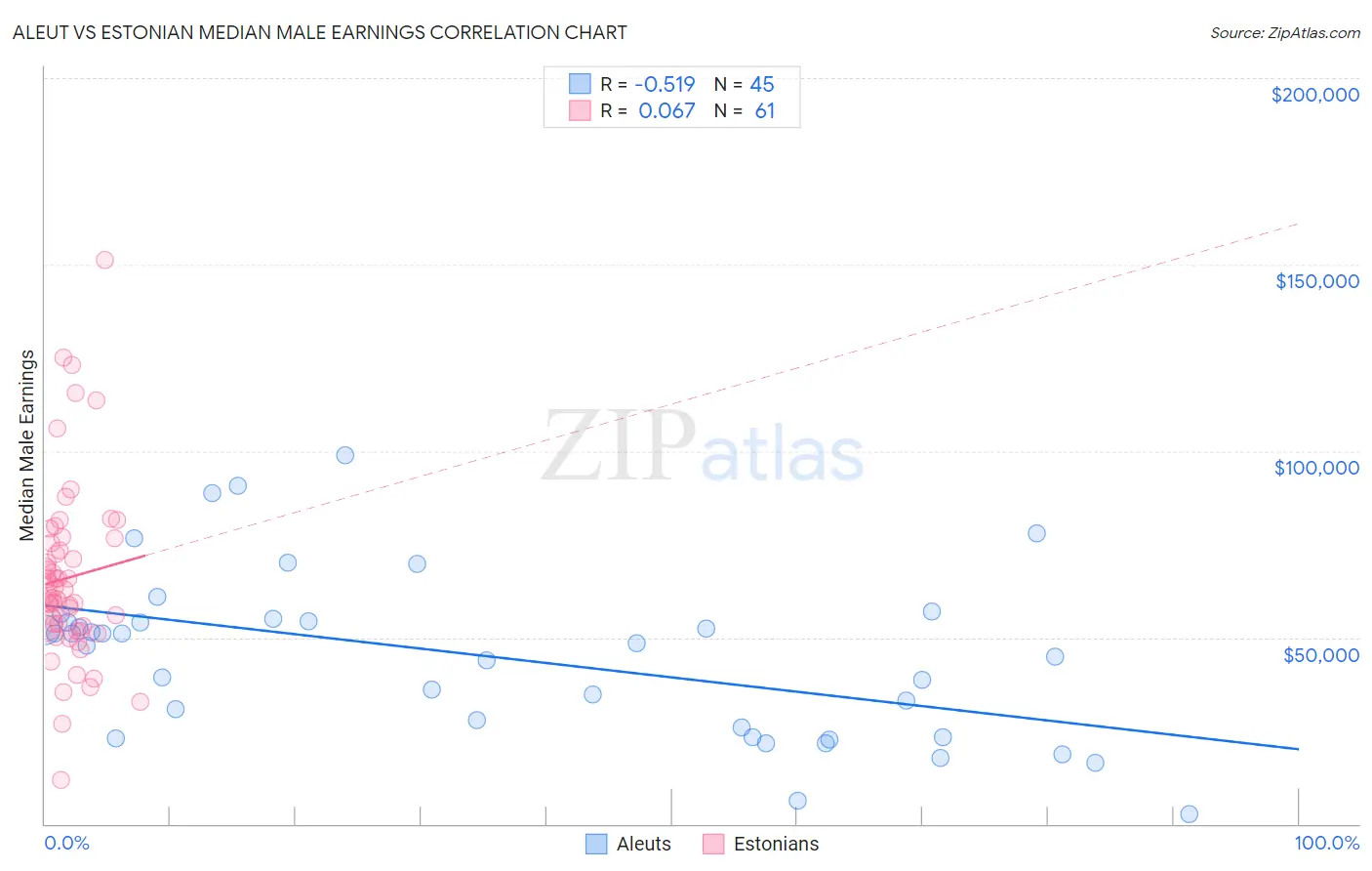 Aleut vs Estonian Median Male Earnings