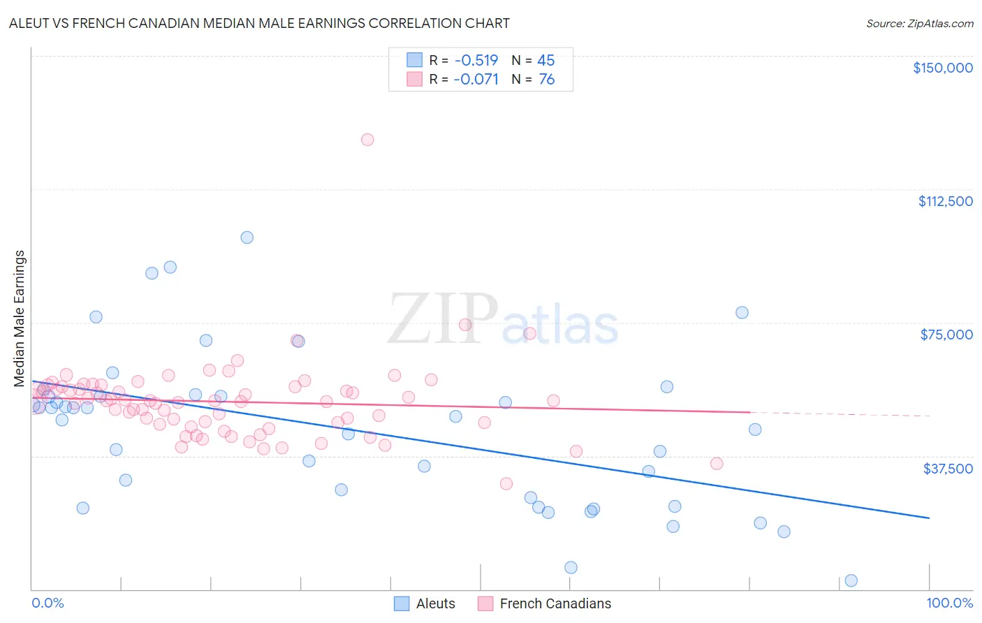 Aleut vs French Canadian Median Male Earnings