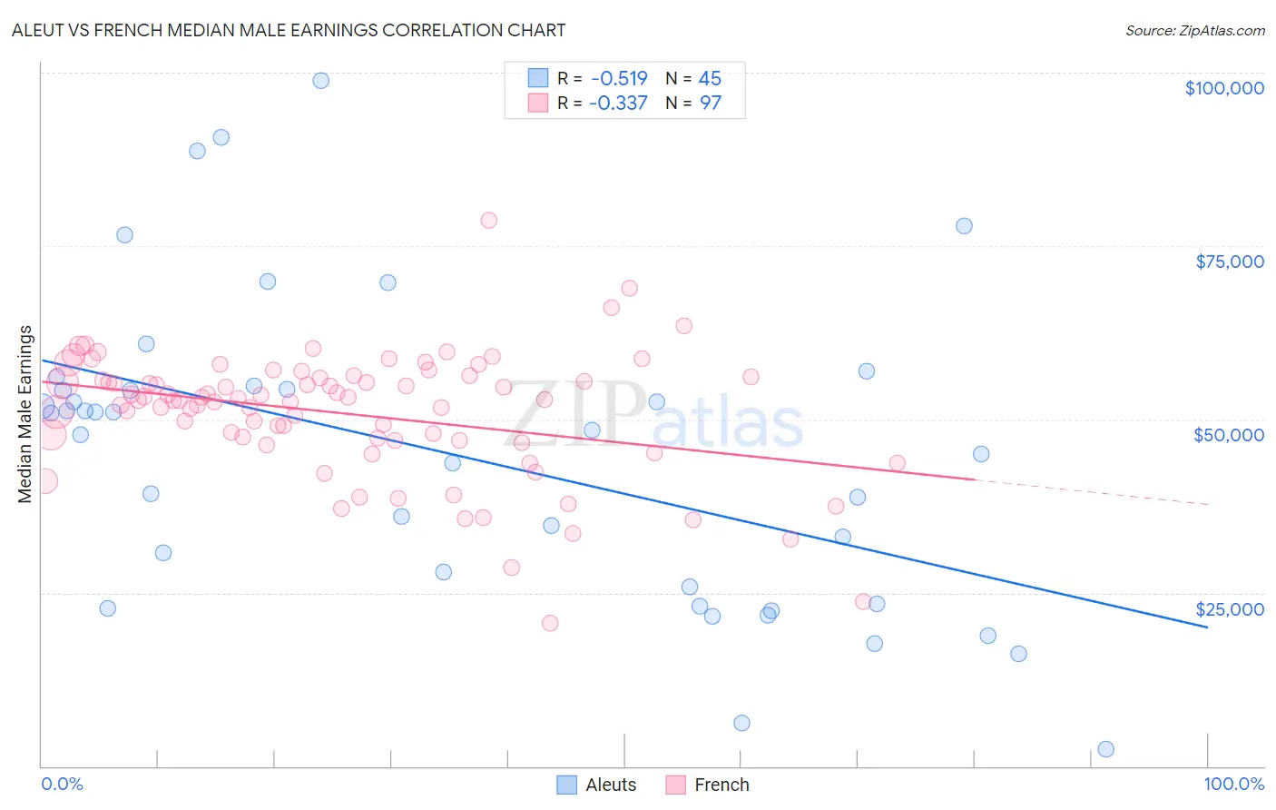 Aleut vs French Median Male Earnings