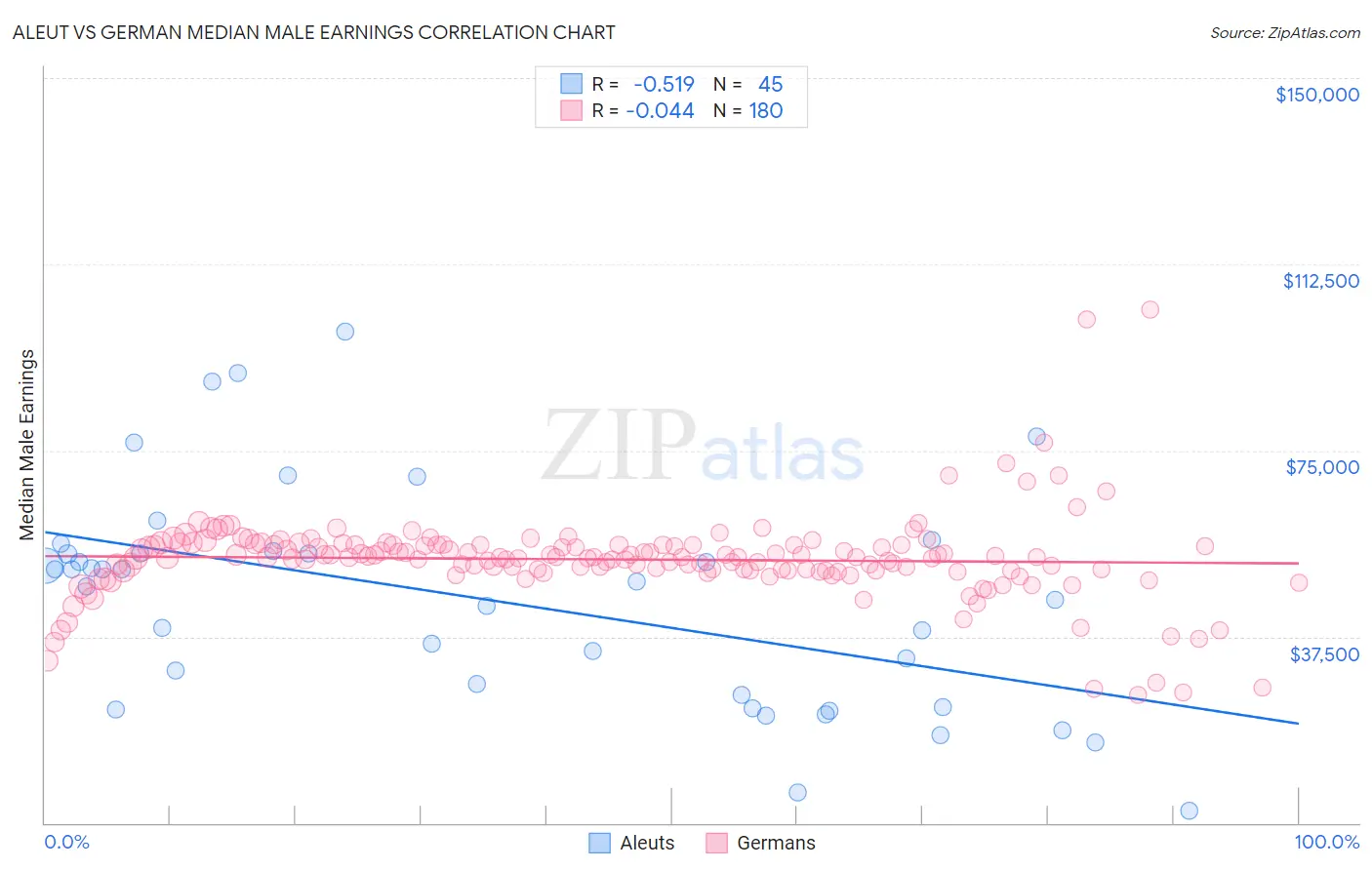 Aleut vs German Median Male Earnings