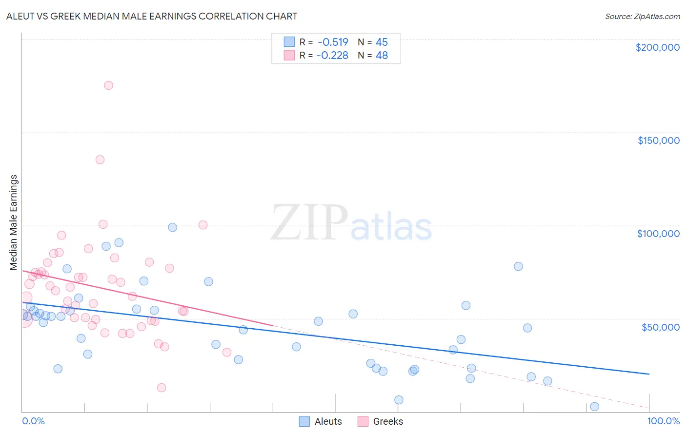 Aleut vs Greek Median Male Earnings