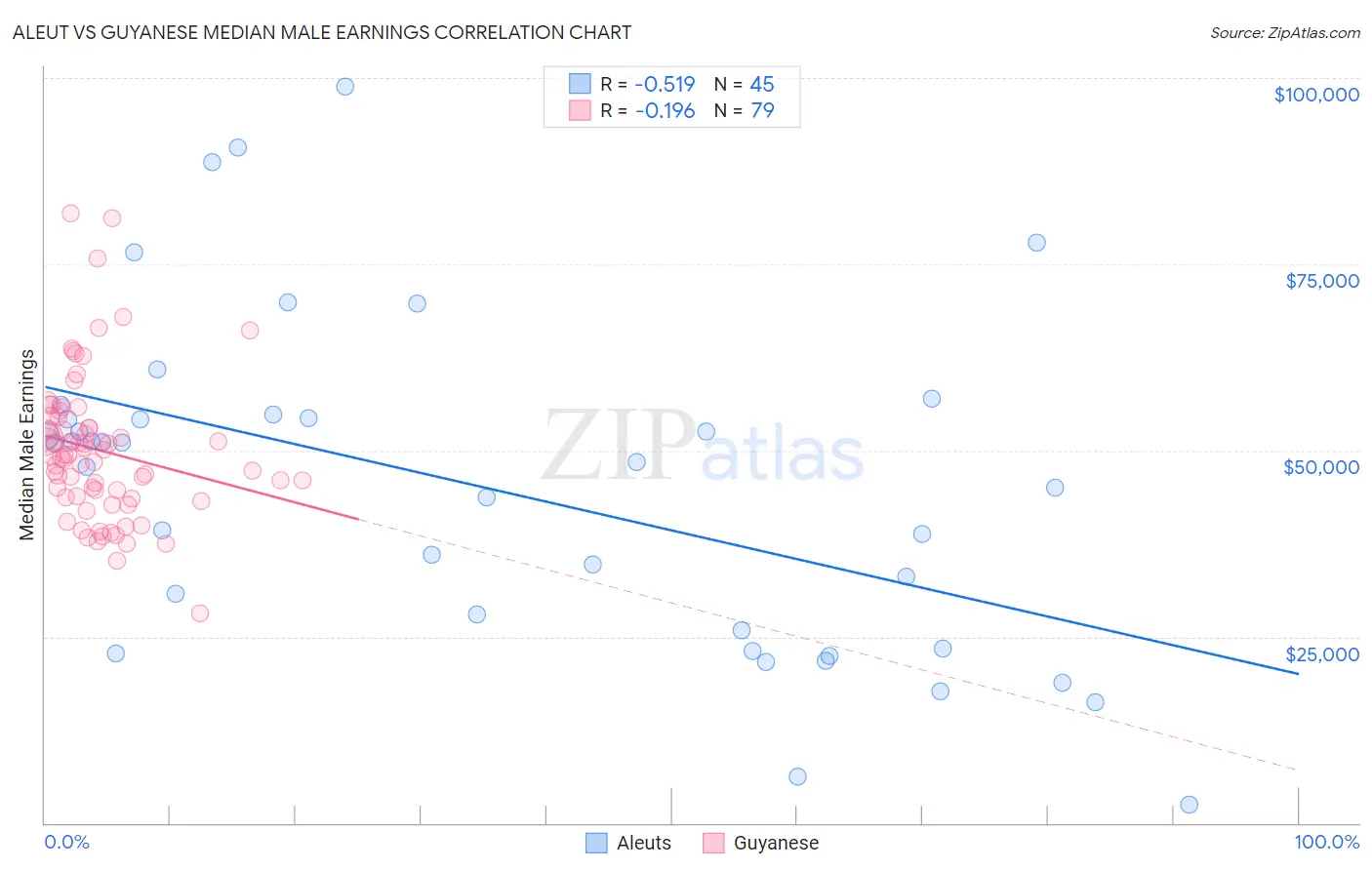 Aleut vs Guyanese Median Male Earnings