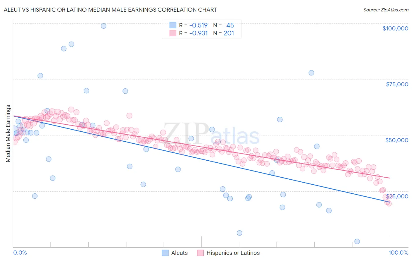 Aleut vs Hispanic or Latino Median Male Earnings