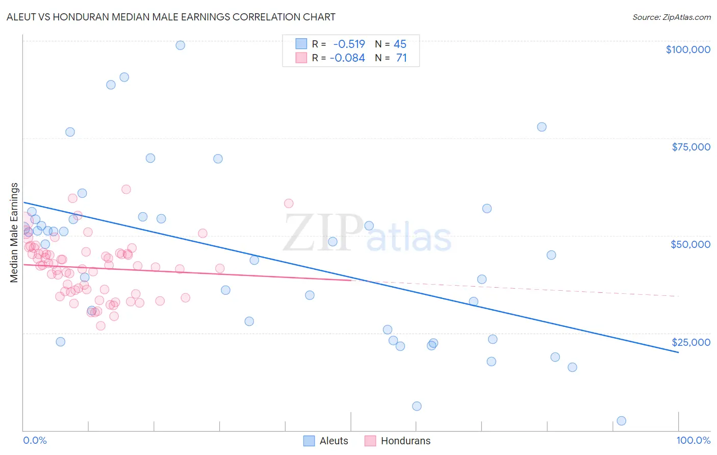 Aleut vs Honduran Median Male Earnings