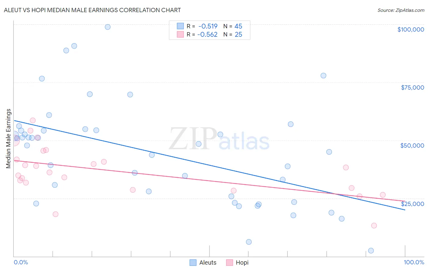 Aleut vs Hopi Median Male Earnings