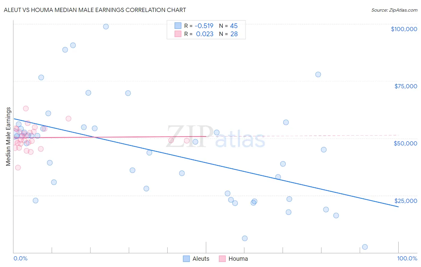 Aleut vs Houma Median Male Earnings