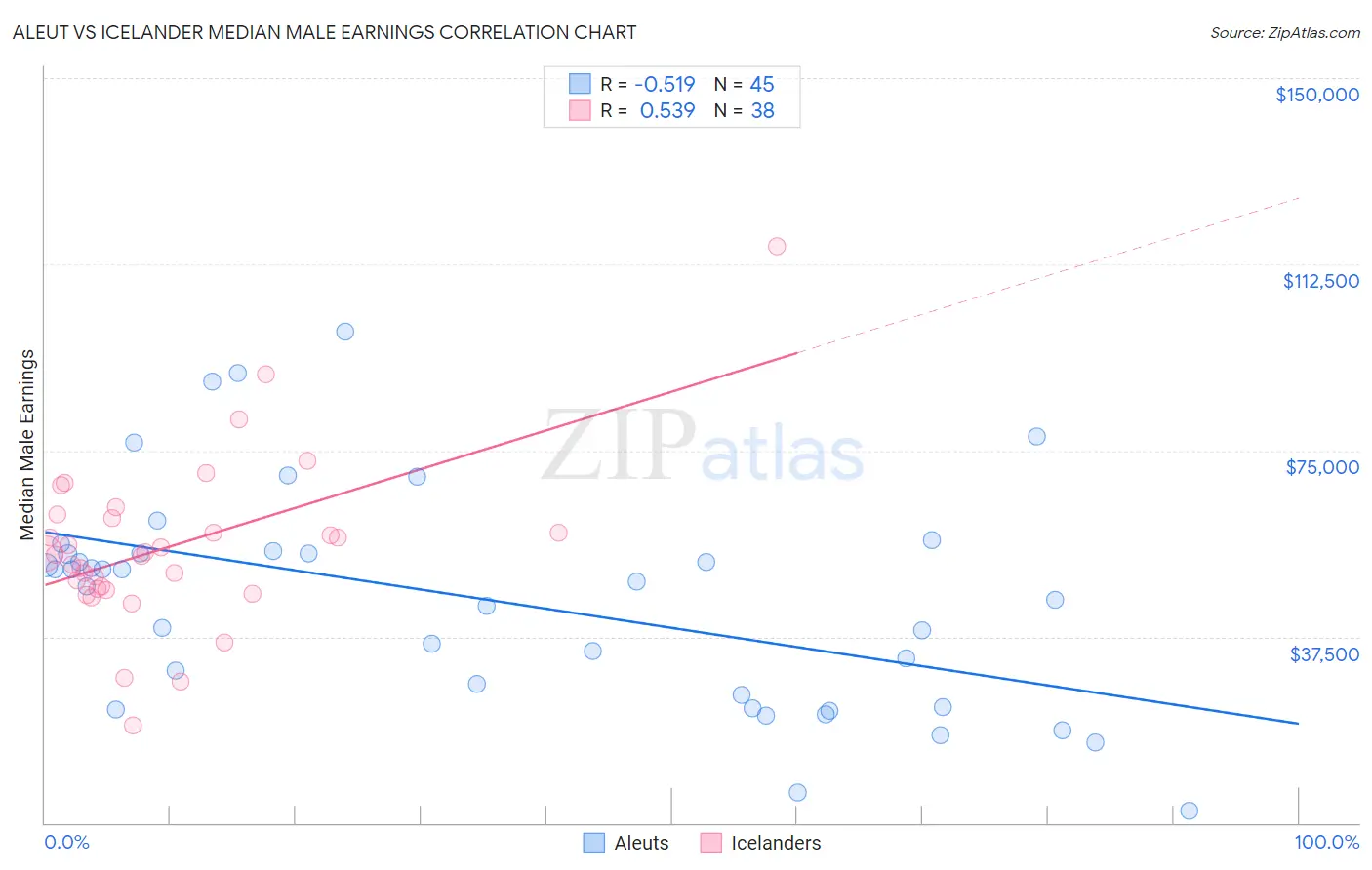 Aleut vs Icelander Median Male Earnings