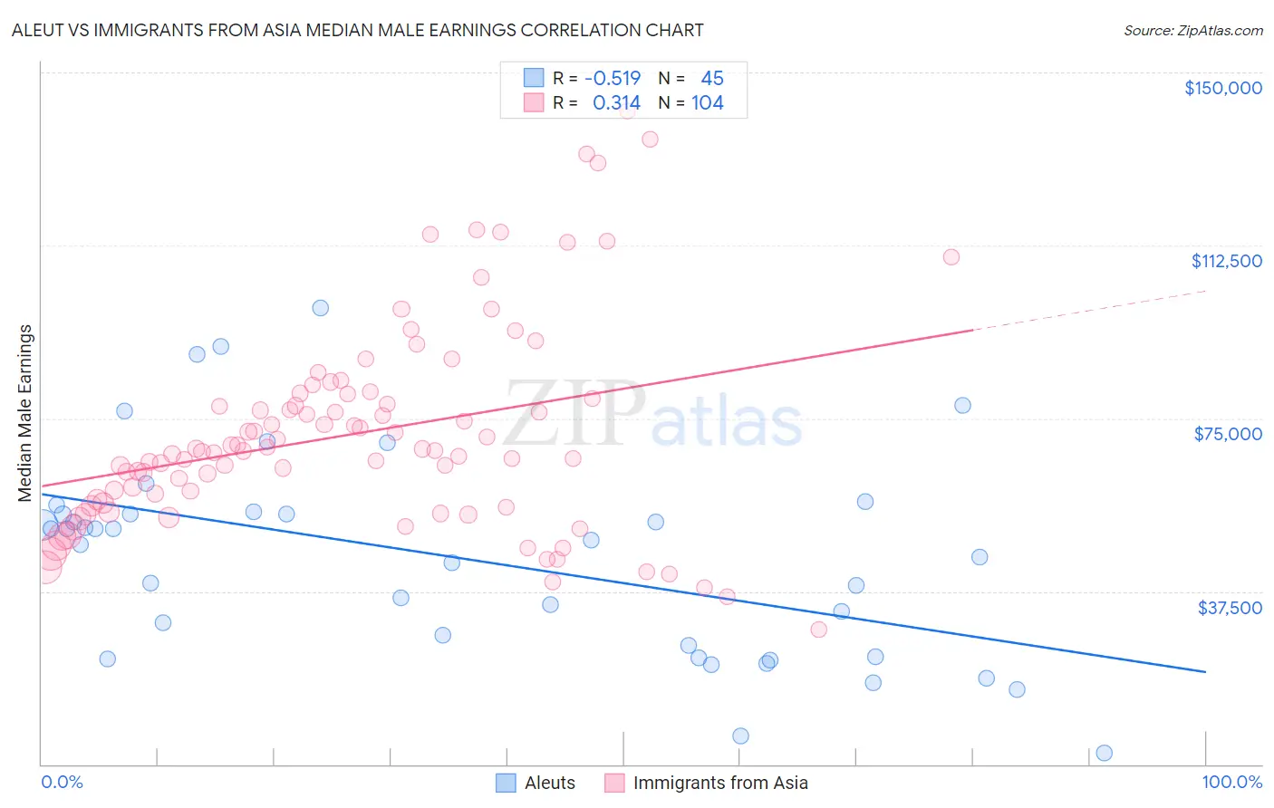 Aleut vs Immigrants from Asia Median Male Earnings