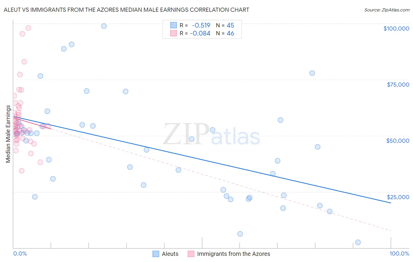 Aleut vs Immigrants from the Azores Median Male Earnings