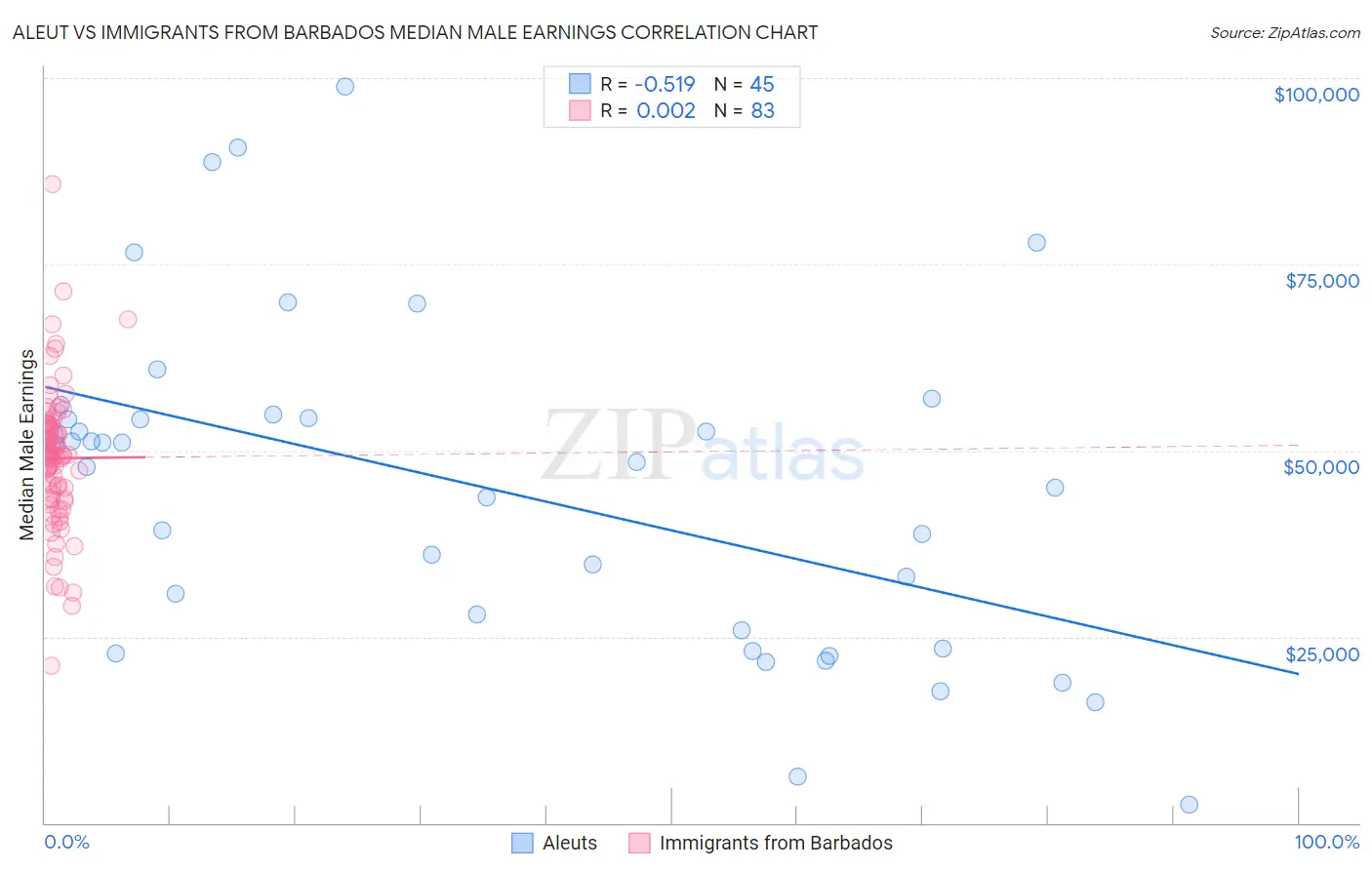 Aleut vs Immigrants from Barbados Median Male Earnings