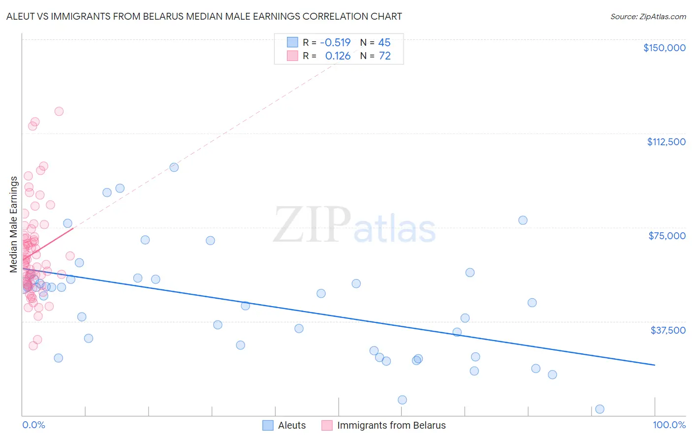 Aleut vs Immigrants from Belarus Median Male Earnings