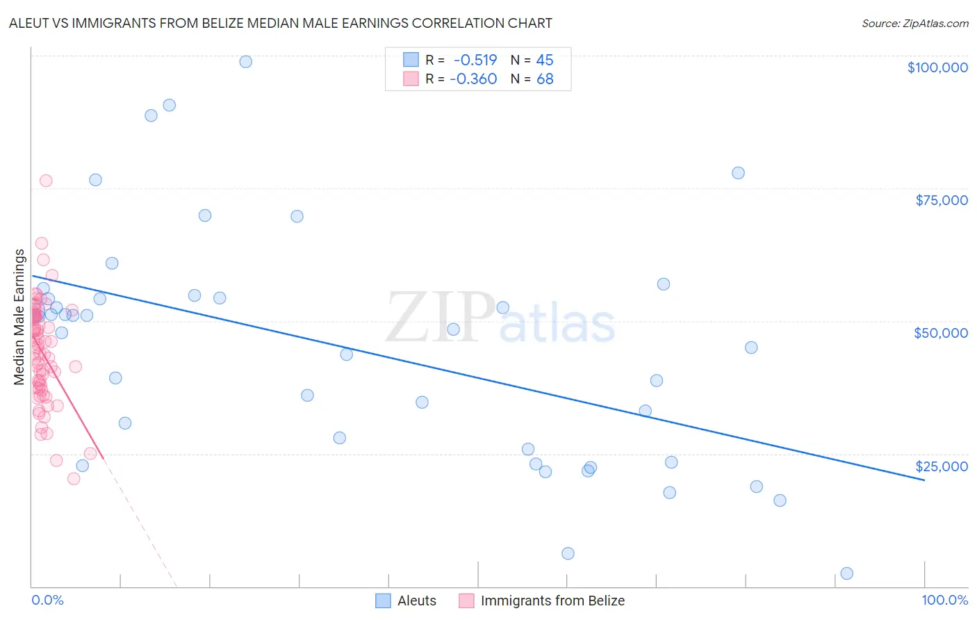 Aleut vs Immigrants from Belize Median Male Earnings