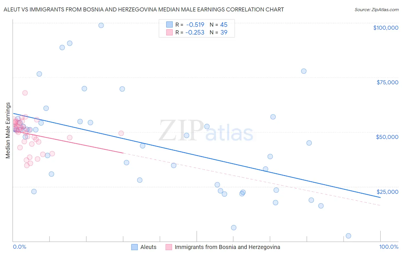 Aleut vs Immigrants from Bosnia and Herzegovina Median Male Earnings
