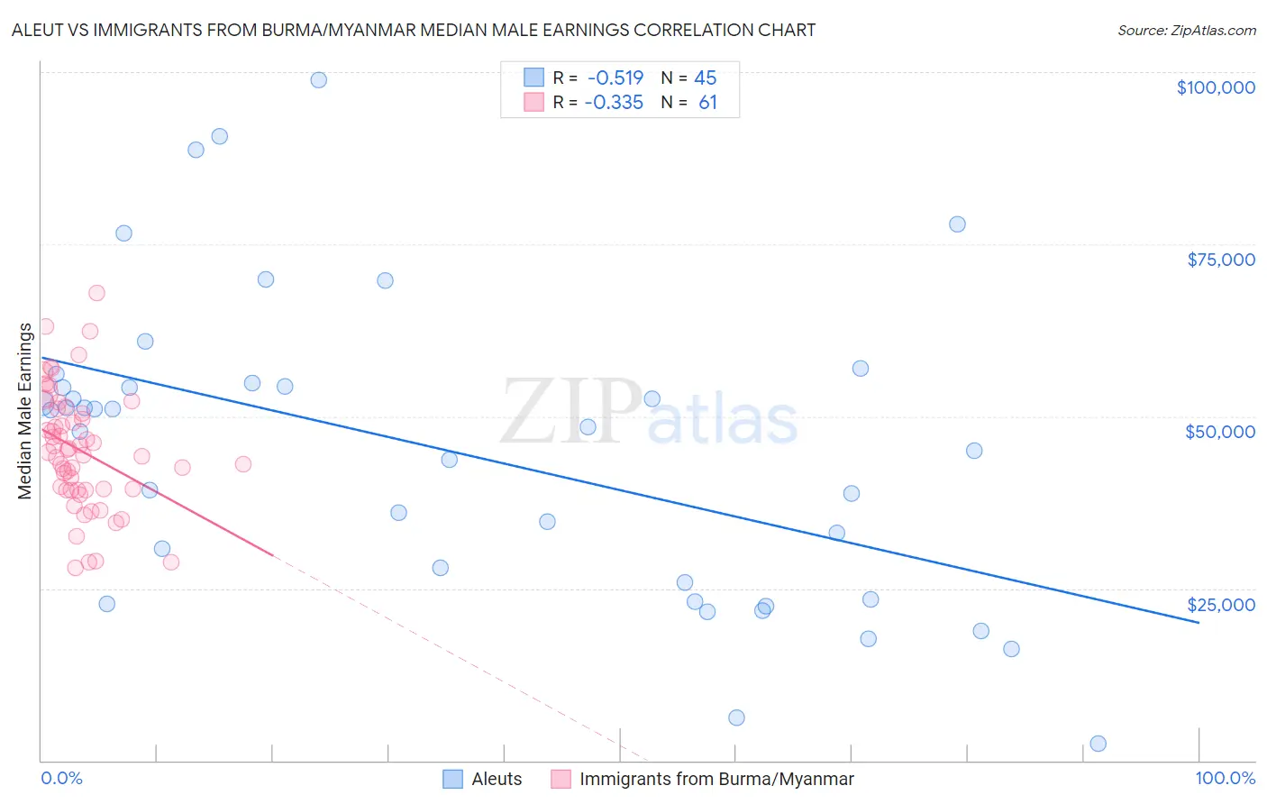 Aleut vs Immigrants from Burma/Myanmar Median Male Earnings