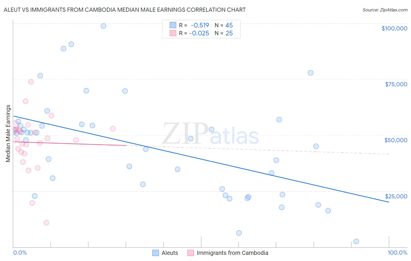 Aleut vs Immigrants from Cambodia Median Male Earnings