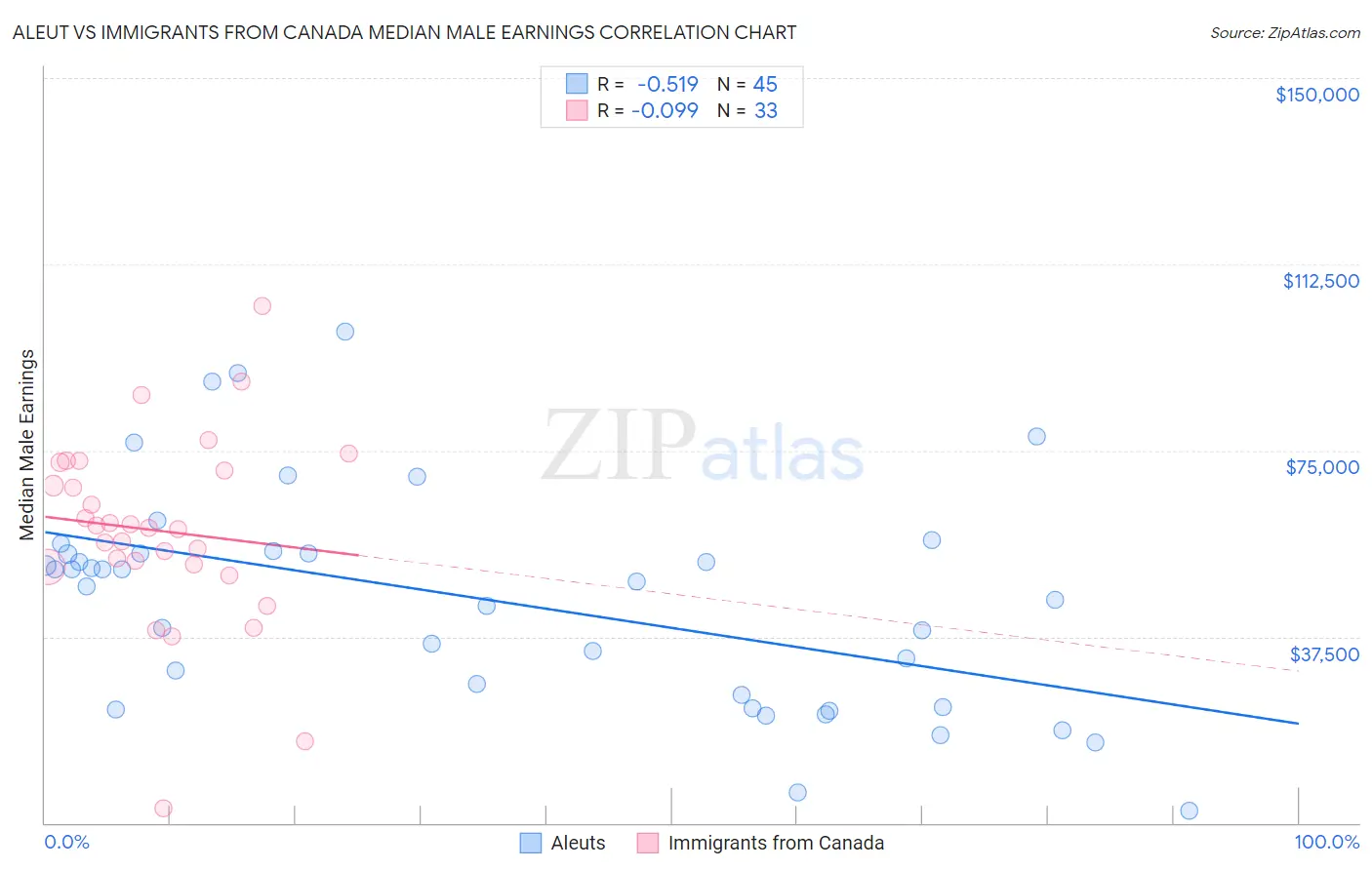 Aleut vs Immigrants from Canada Median Male Earnings