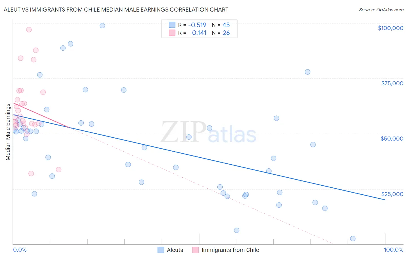 Aleut vs Immigrants from Chile Median Male Earnings