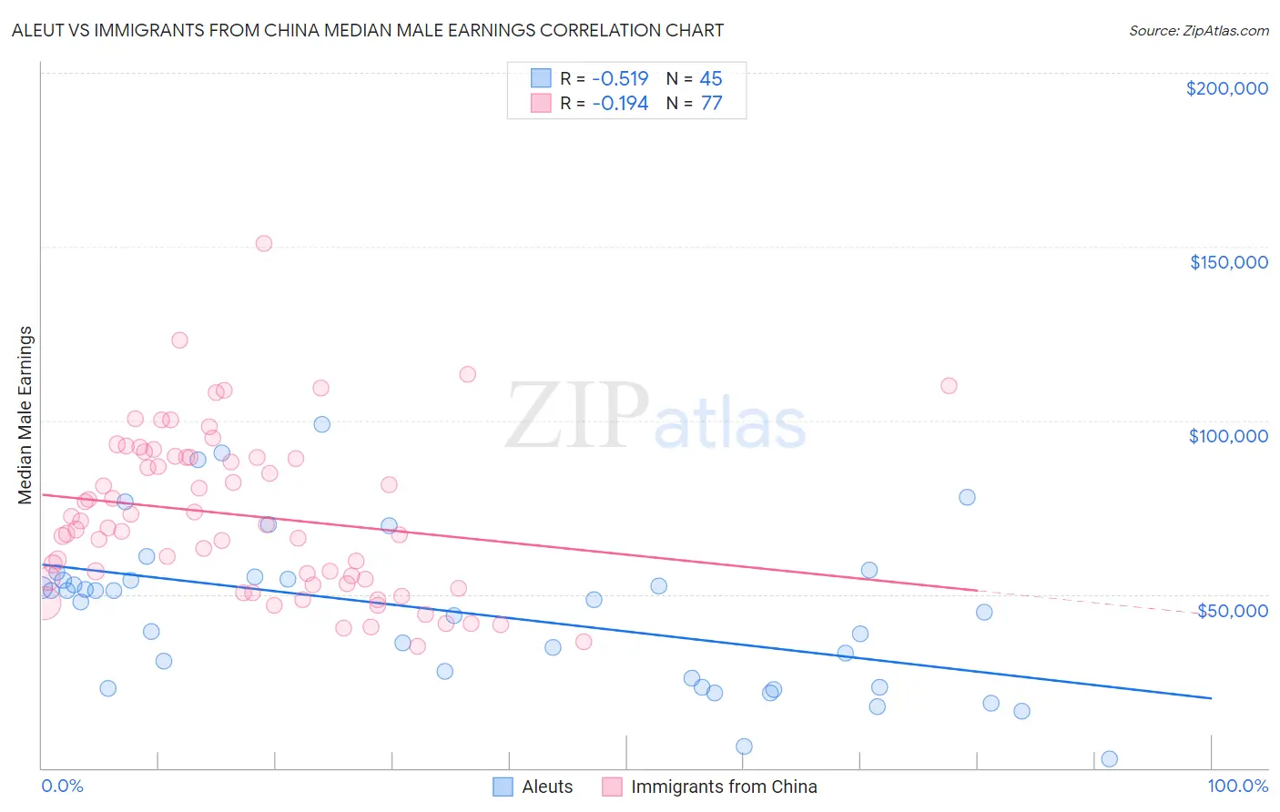 Aleut vs Immigrants from China Median Male Earnings
