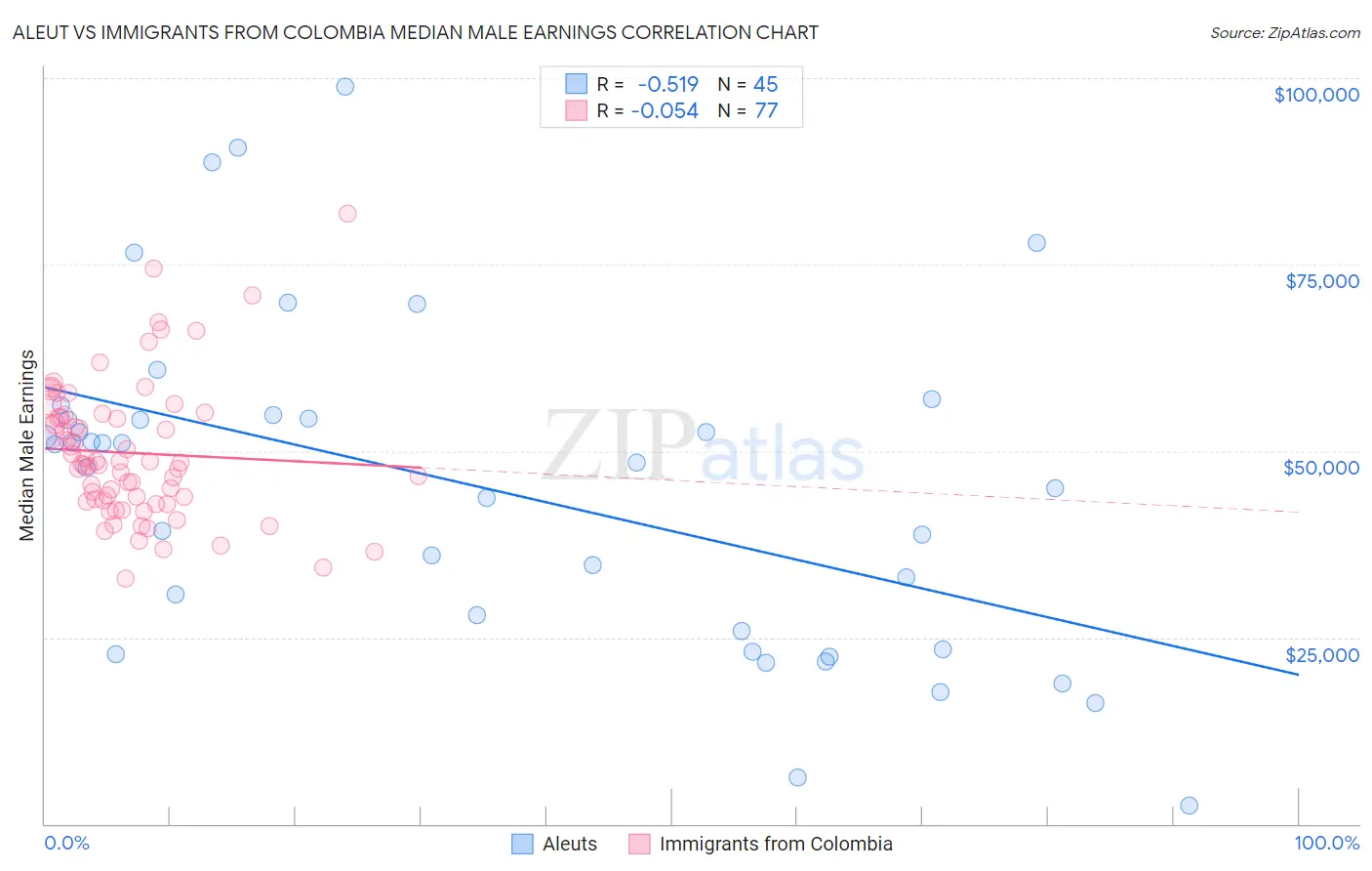 Aleut vs Immigrants from Colombia Median Male Earnings