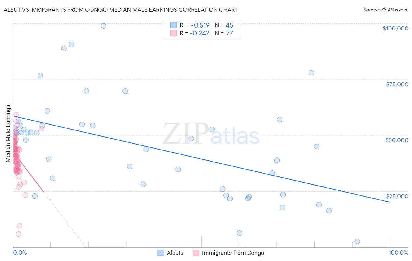 Aleut vs Immigrants from Congo Median Male Earnings