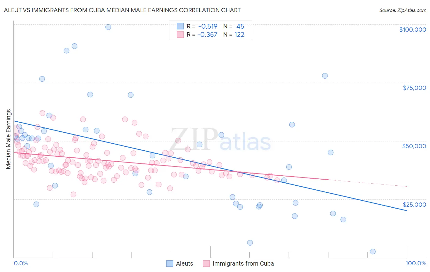 Aleut vs Immigrants from Cuba Median Male Earnings