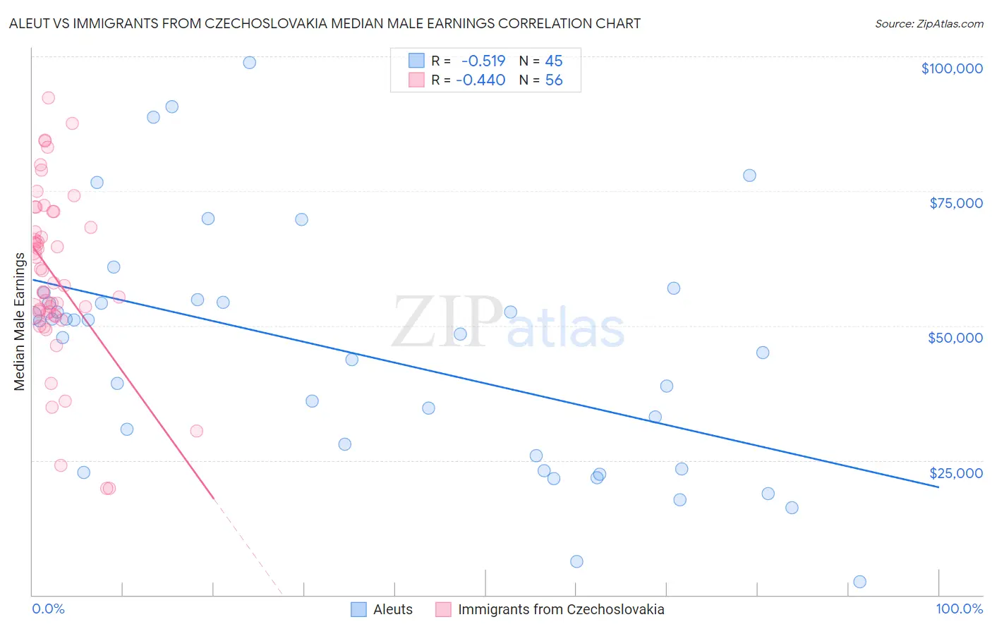Aleut vs Immigrants from Czechoslovakia Median Male Earnings