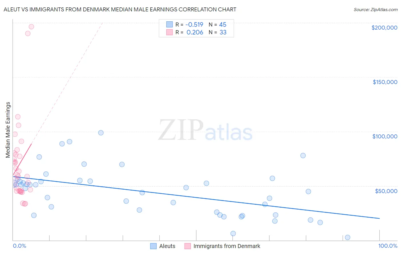 Aleut vs Immigrants from Denmark Median Male Earnings
