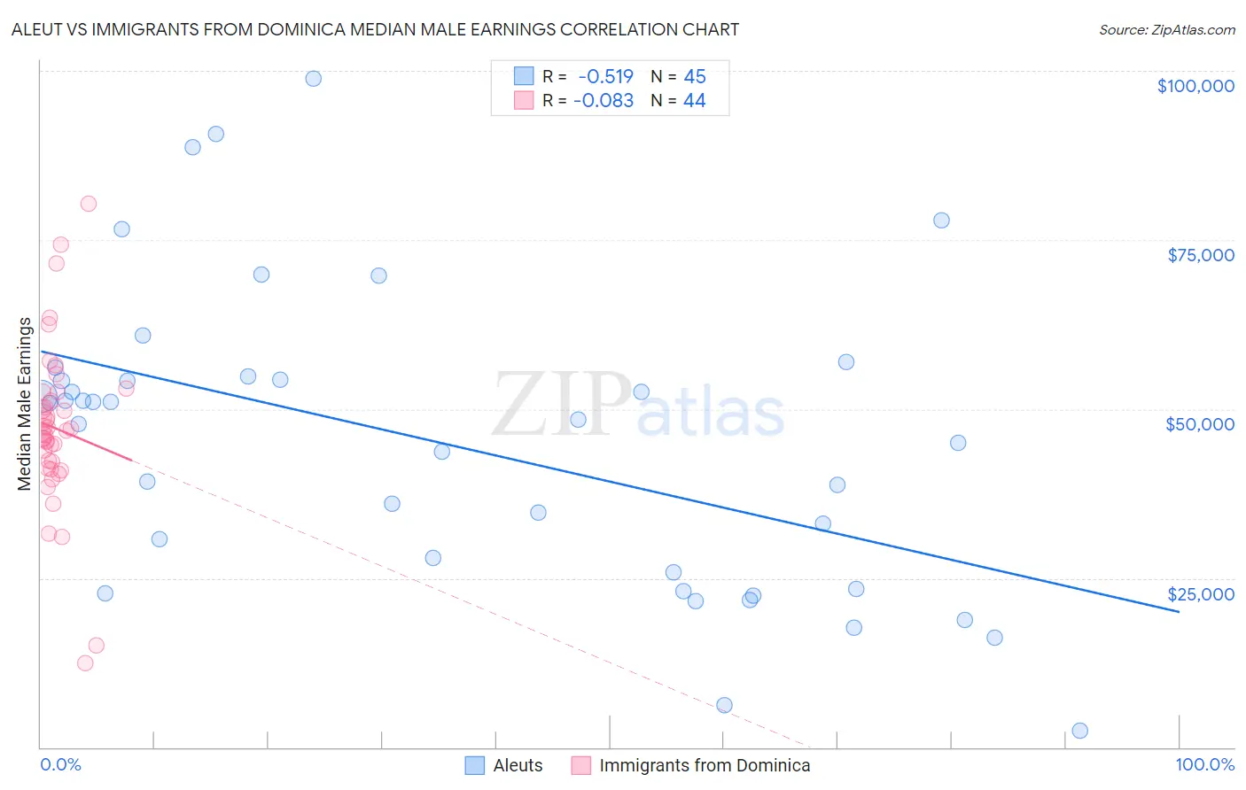 Aleut vs Immigrants from Dominica Median Male Earnings