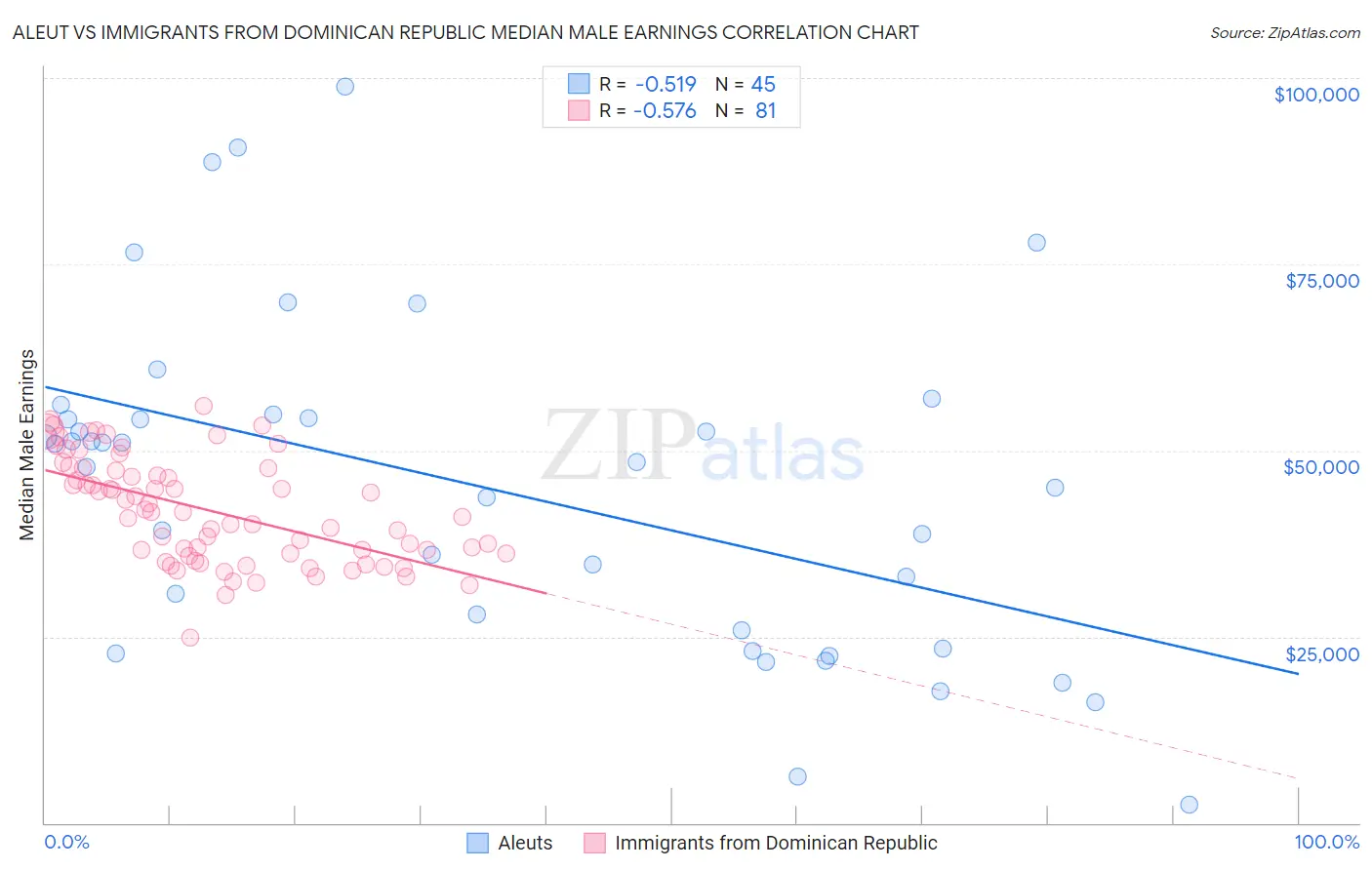 Aleut vs Immigrants from Dominican Republic Median Male Earnings