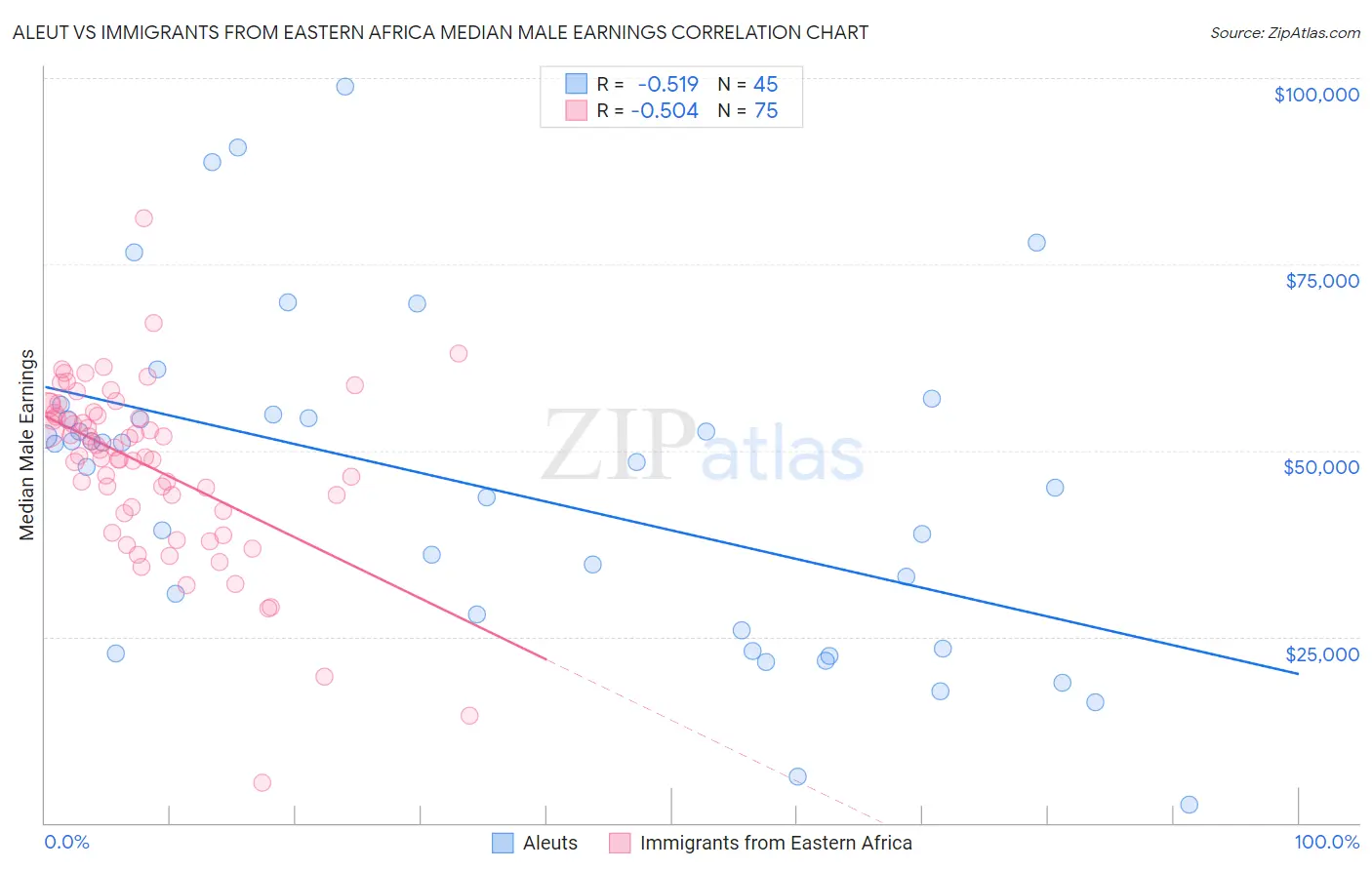 Aleut vs Immigrants from Eastern Africa Median Male Earnings