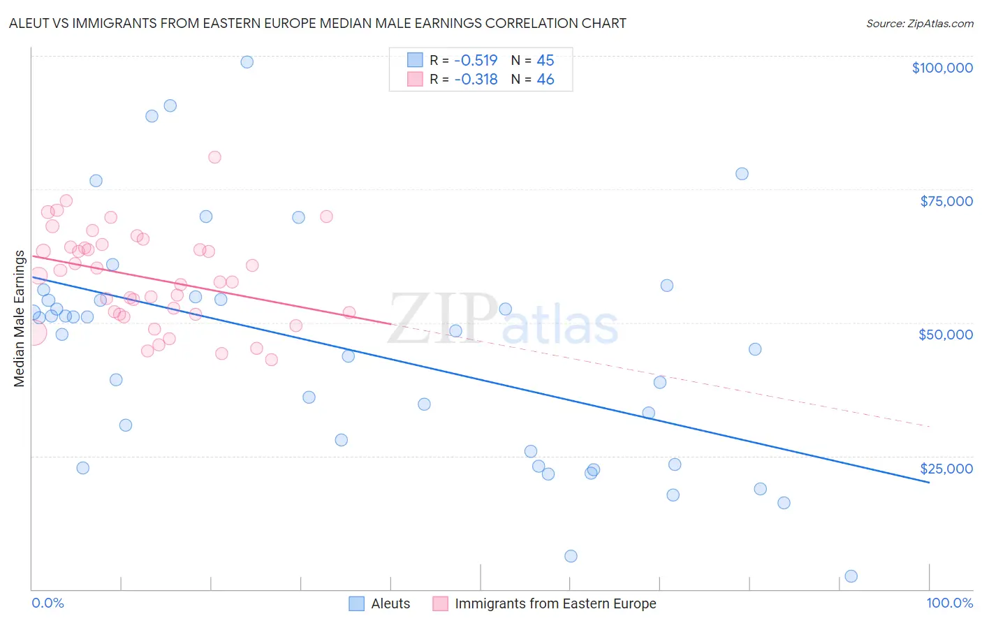 Aleut vs Immigrants from Eastern Europe Median Male Earnings