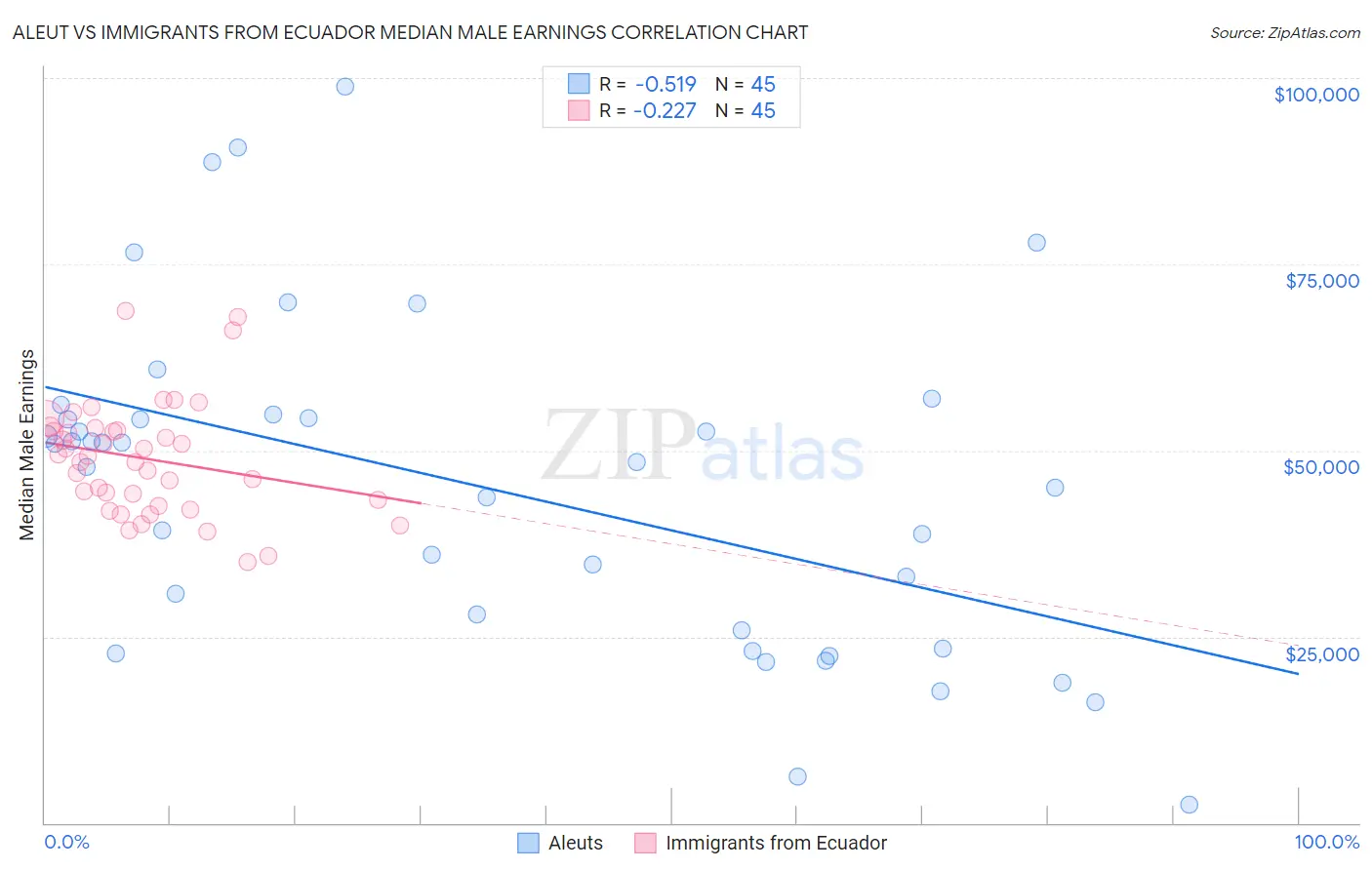 Aleut vs Immigrants from Ecuador Median Male Earnings