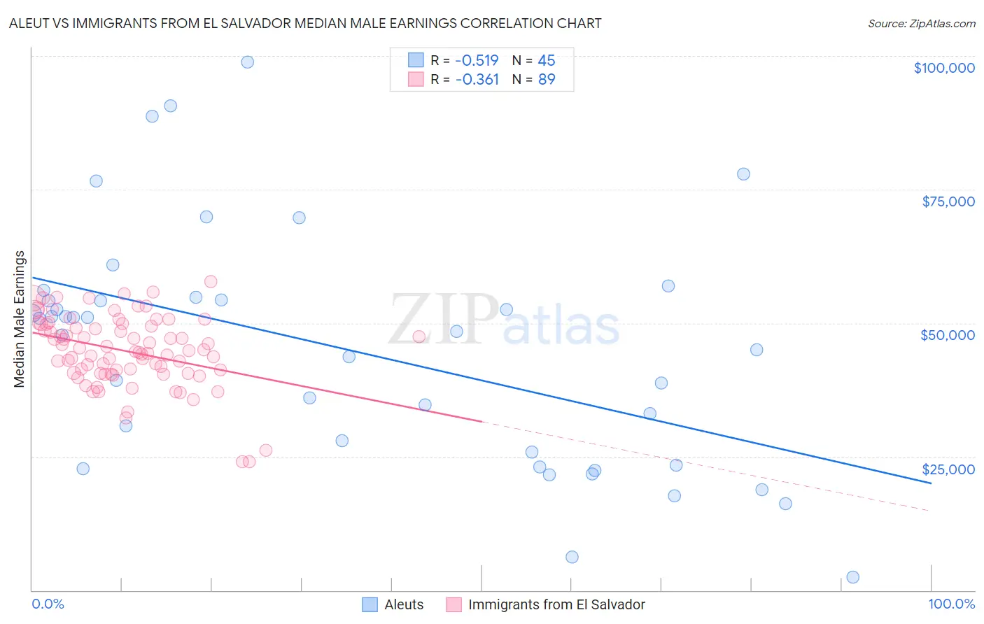 Aleut vs Immigrants from El Salvador Median Male Earnings