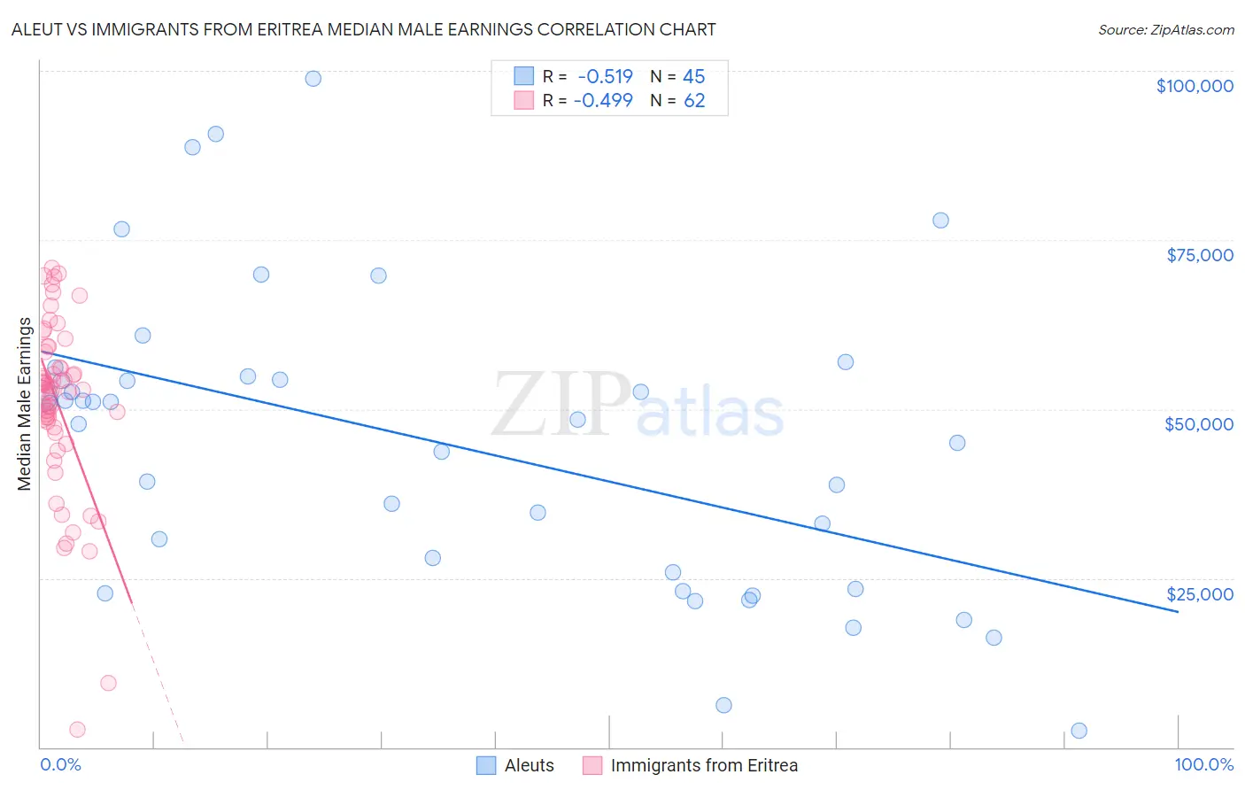 Aleut vs Immigrants from Eritrea Median Male Earnings