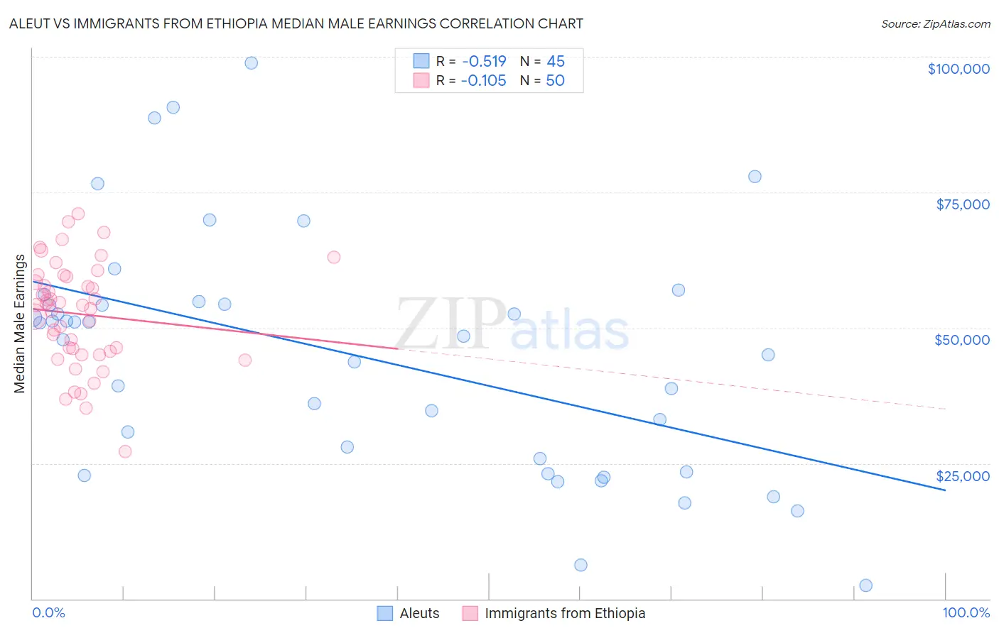 Aleut vs Immigrants from Ethiopia Median Male Earnings