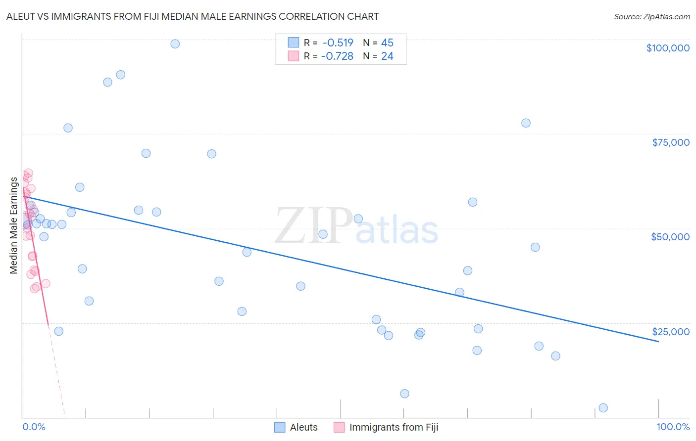 Aleut vs Immigrants from Fiji Median Male Earnings