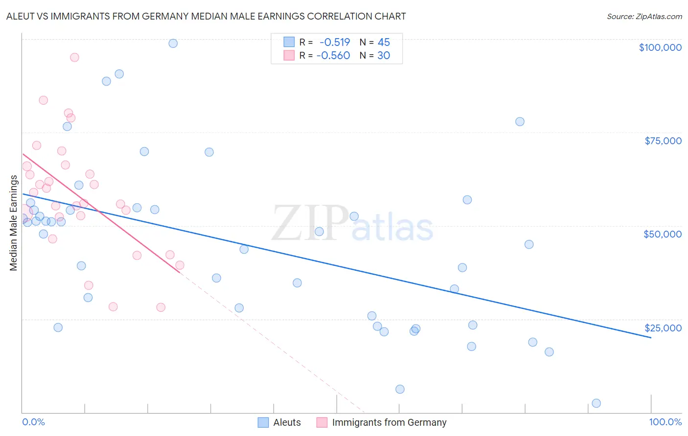 Aleut vs Immigrants from Germany Median Male Earnings