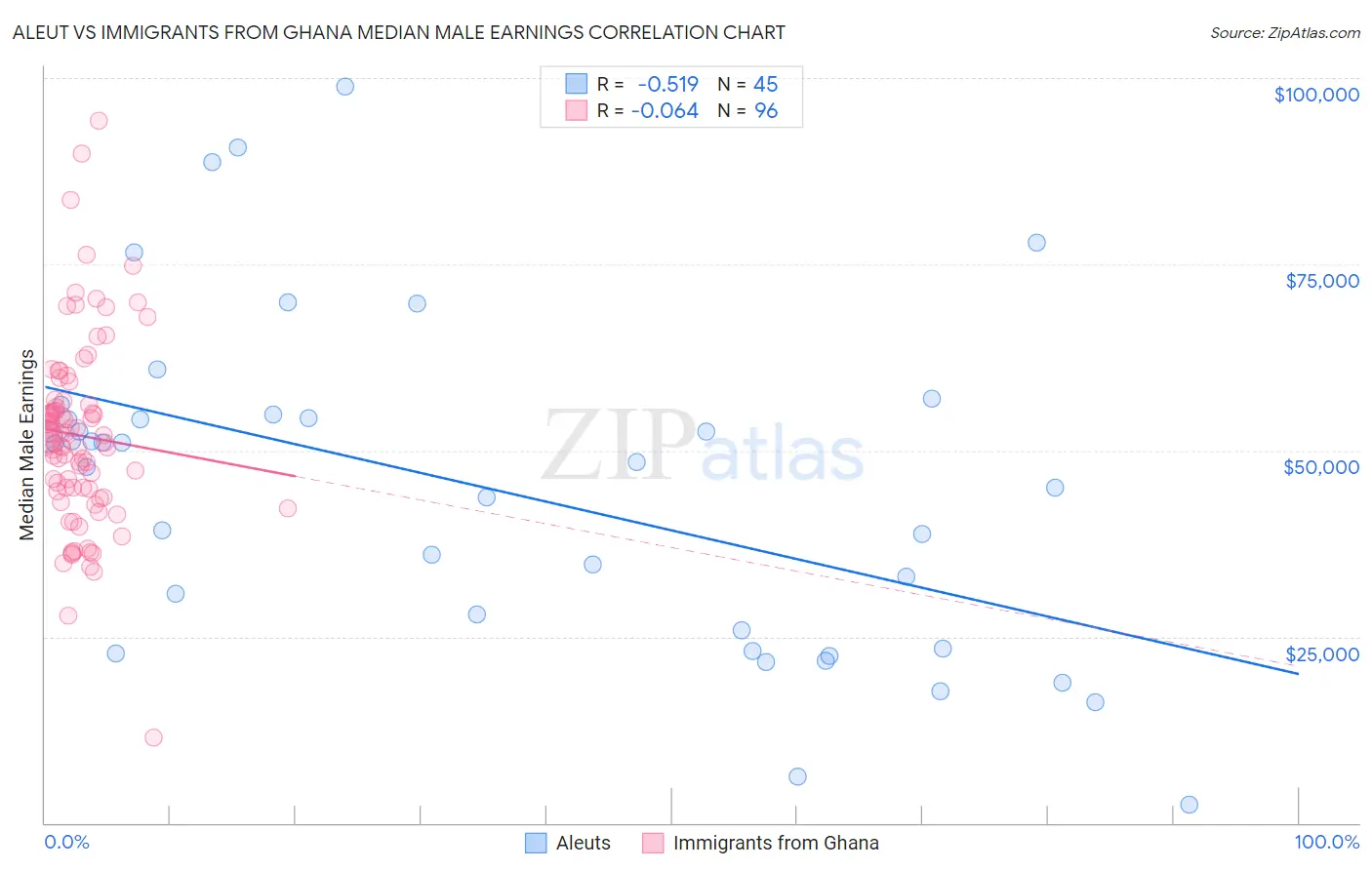 Aleut vs Immigrants from Ghana Median Male Earnings