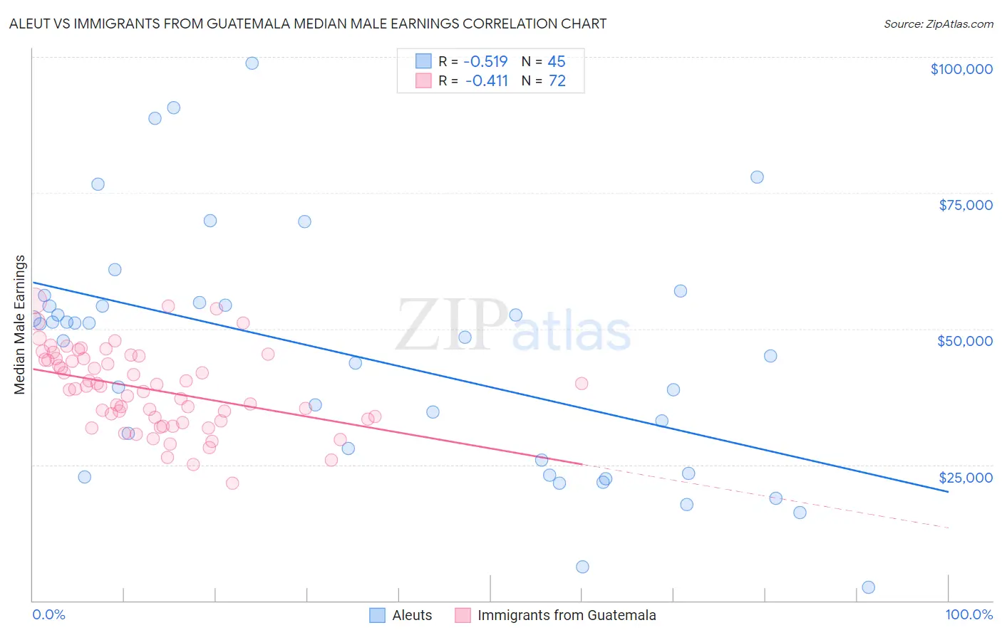 Aleut vs Immigrants from Guatemala Median Male Earnings