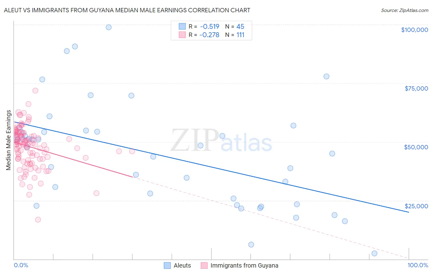 Aleut vs Immigrants from Guyana Median Male Earnings