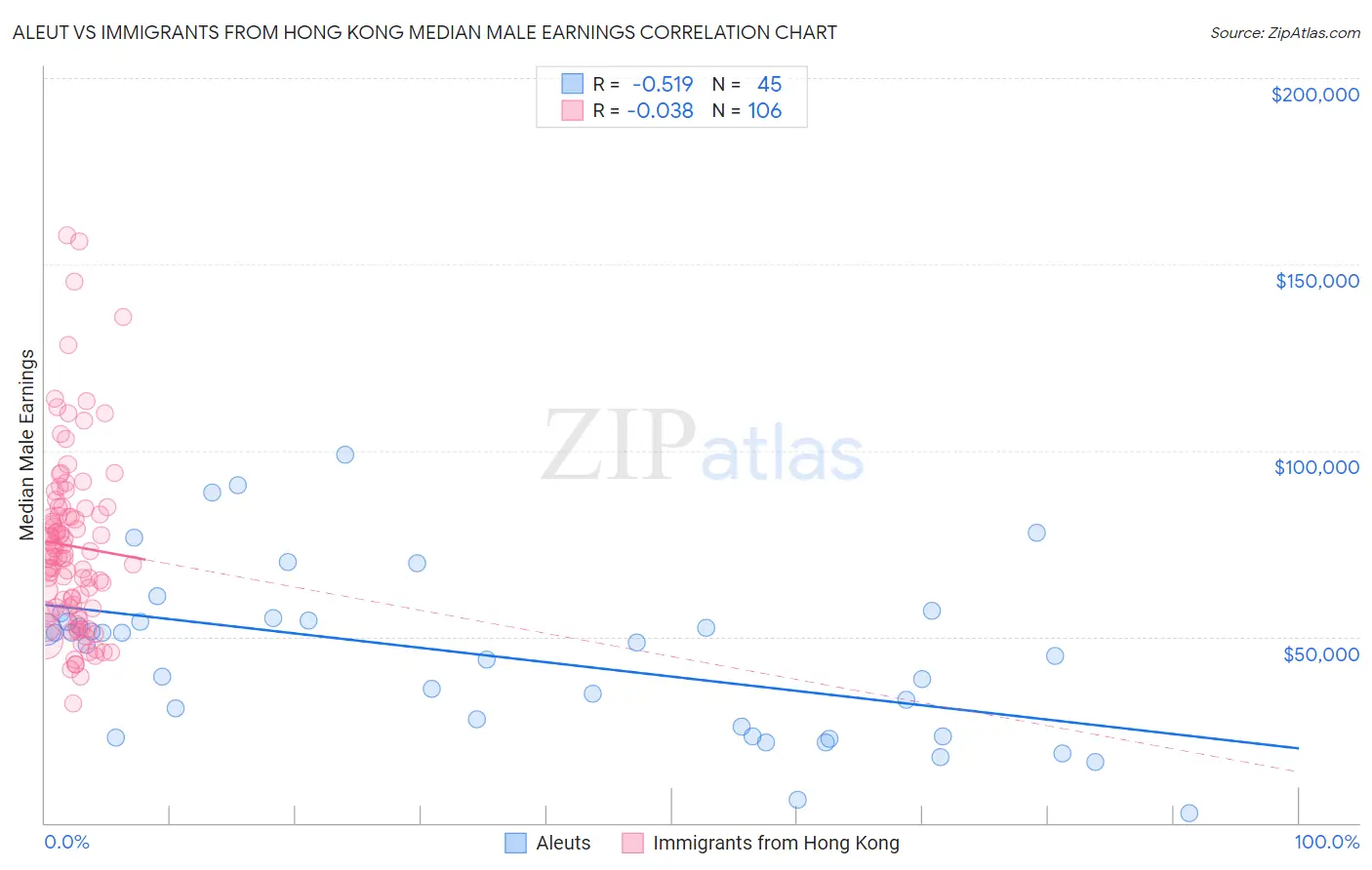 Aleut vs Immigrants from Hong Kong Median Male Earnings