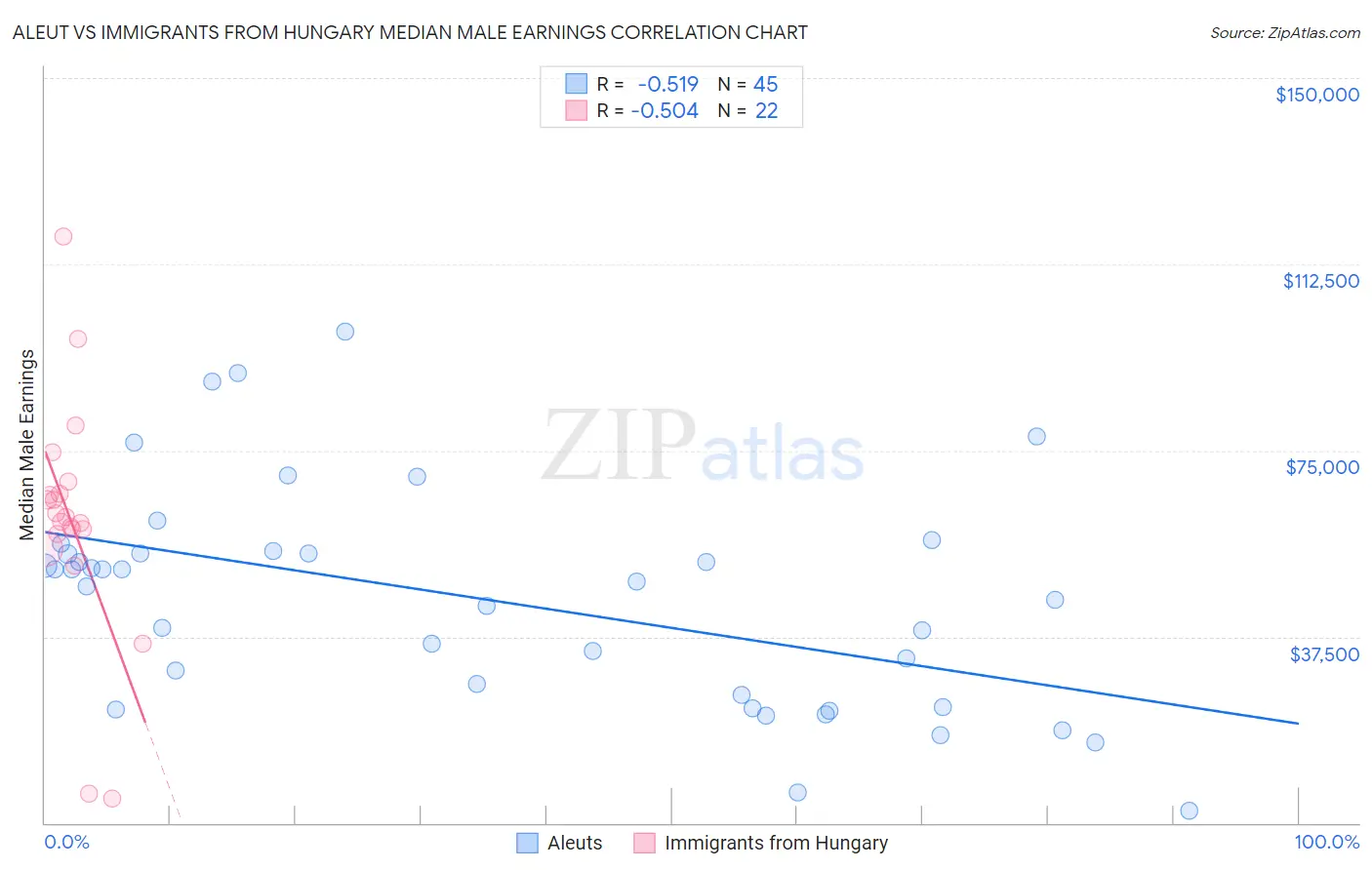 Aleut vs Immigrants from Hungary Median Male Earnings