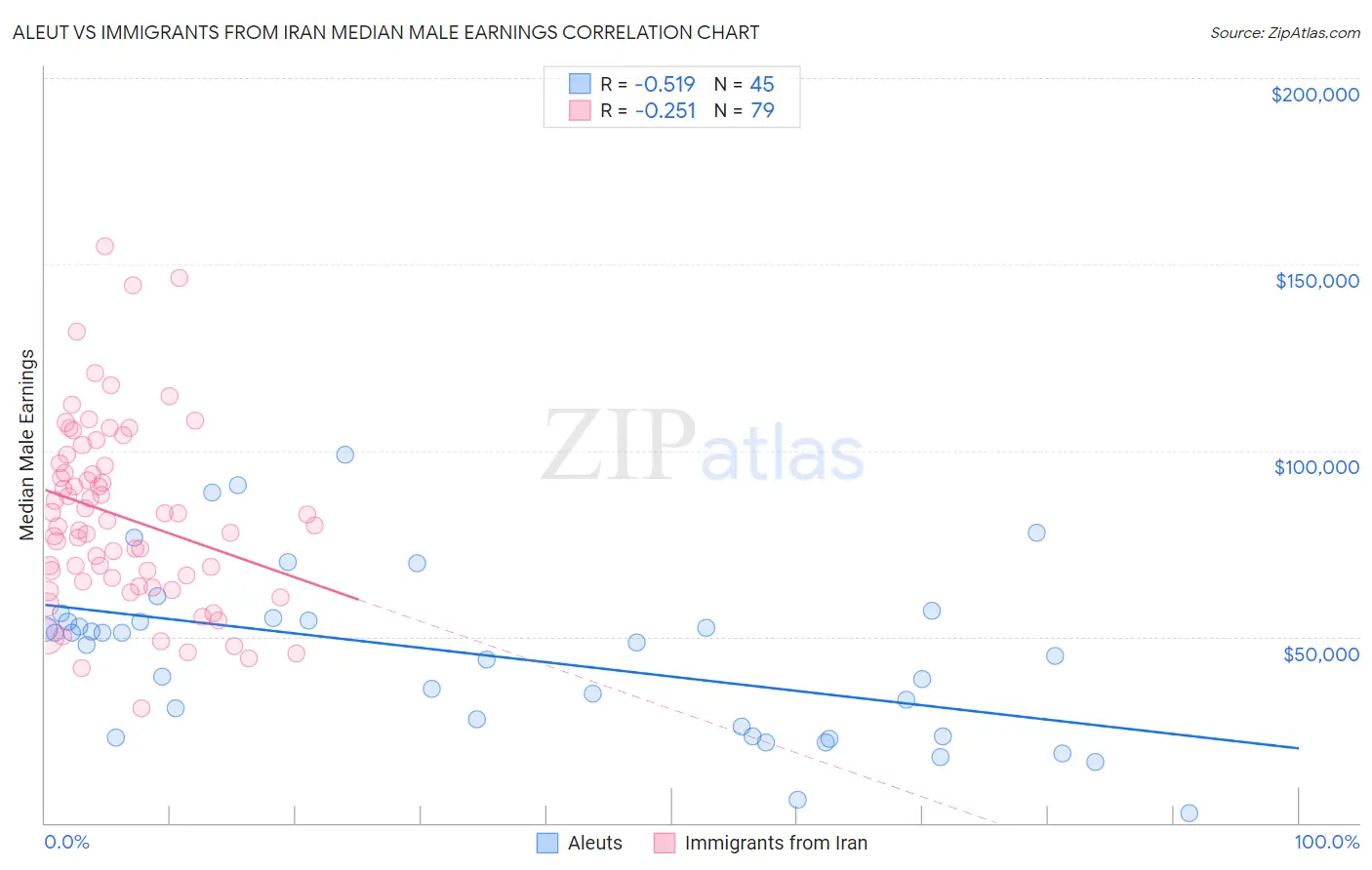 Aleut vs Immigrants from Iran Median Male Earnings